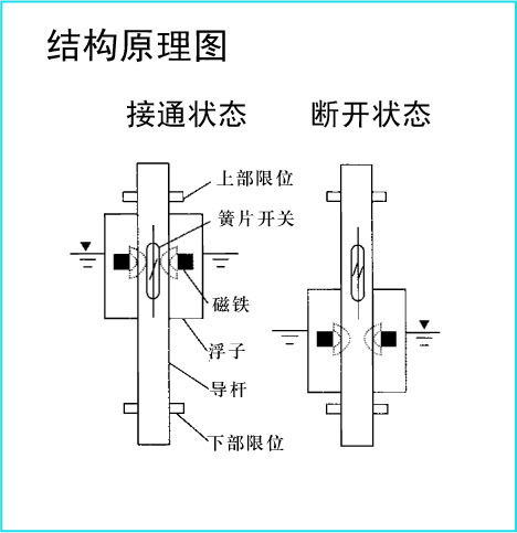 浮球式液位計(jì)工作原理.jpg